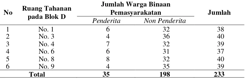 Tabel 3.1 Distribusi Warga Binaan Pemasyarakatan menurut Ruang Tahanan 
