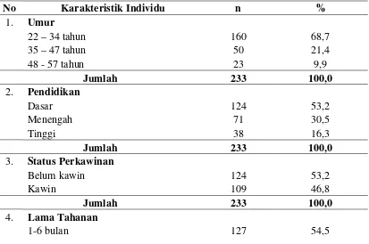 Tabel 4.1 Distribusi Karakteristik Individu Responden di Blok D Rumah Tahanan Negara Klas I Medan 