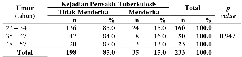 Tabel 4.5 Distribusi Kejadian Penyakit Tuberkulosis Menurut Umur  
