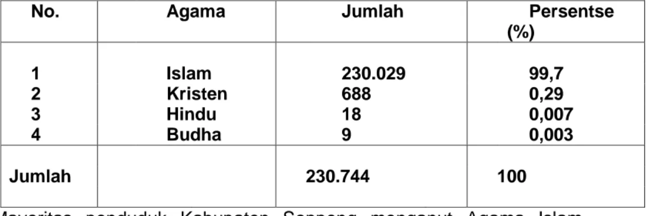 Tabel  III  :  Jumlah  Penduduk  Menurut  Agama  di  Kabupaten  Soppeng 