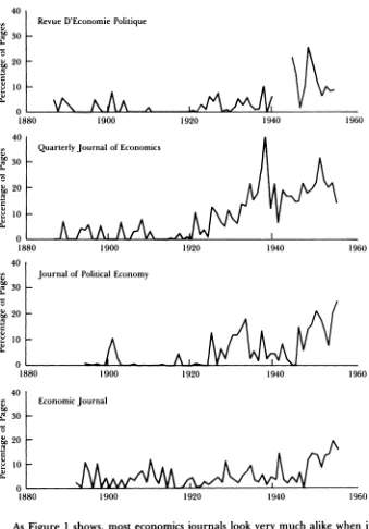 Figure 1 Mathematical Discourse in Four Economics Journals 
