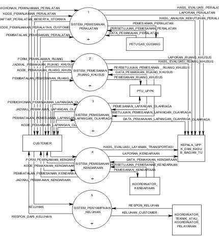 Gambar 1.  DFD Context Diagram Sistem Web UPPK  