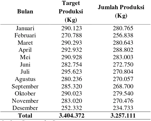 Tabel 1.1. Jumlah Produksi Crumb Rubber Tahun 2016 