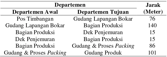 Tabel 1.1. Tabel Jarak Antar Departemen Pada Layout Existing 