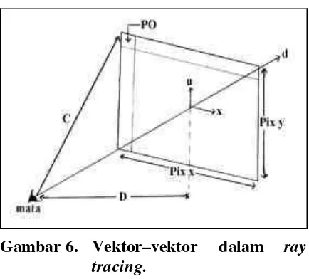 Gambar 6.Vektor–vektor 