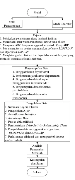 Gambar 4.2. Block Diagram  Proses Penelitian 