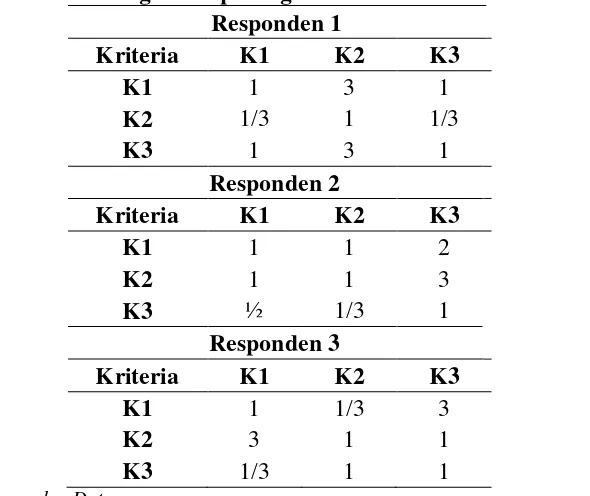 Tabel 5.1. Matriks Perbandingan Berpasangan Variabel Performansi Tata Letak 