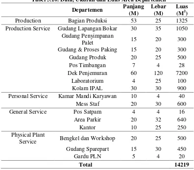 Tabel 5.9. Jarak Tempuh Bahan, Peralatan dan Tenaga Kerja Layout Awal 