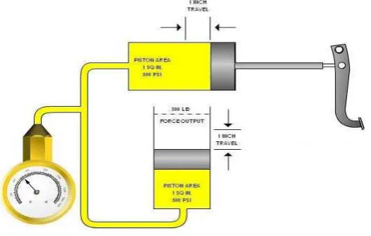 Gambar 5 Cara kerja pedal rem 