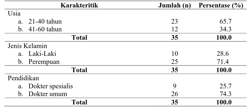 Tabel 4.1.  Distribusi Karakteritik Responden di Rumah Sakit Umum Daerah Dr. H. Kumpulan Pane Kota Tebing Tinggi Tahun 2011  