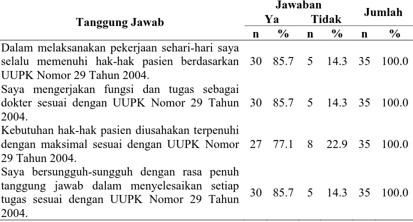 Tabel 4.4. Distribusi Responden Berdasarkan Tanggung Jawab di RSUD Dr. H. Kumpulan Pane Kota Tebing Tinggi Tahun 2011   