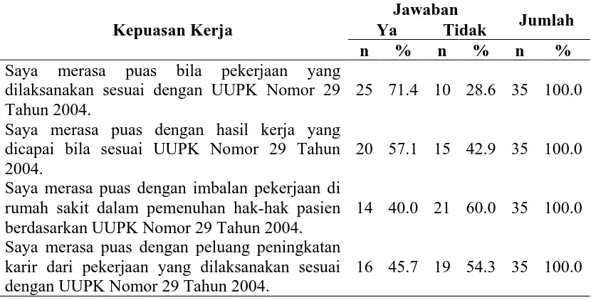 Tabel 4.5. Distribusi Responden Berdasarkan Kepuasan Kerja di RSUD Dr. H. Kumpulan Pane Kota Tebing Tinggi Tahun 2011  