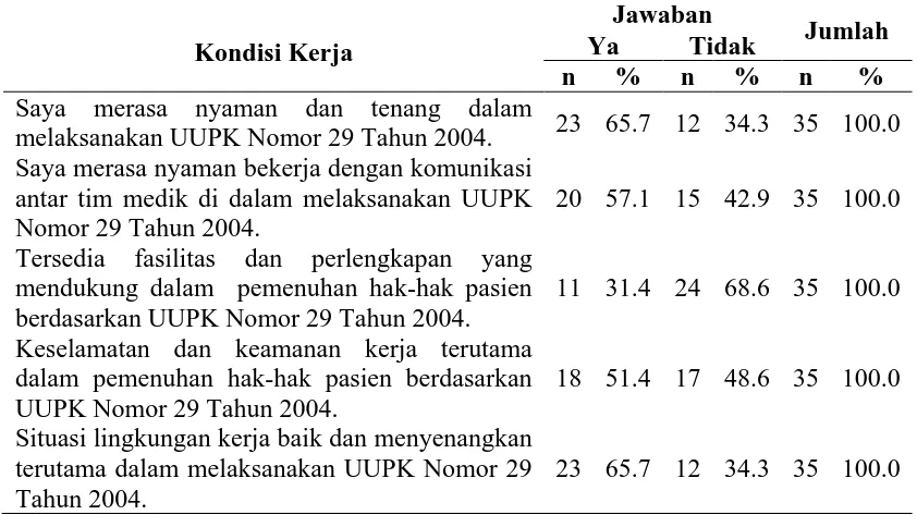 Tabel 4.7. Distribusi Responden Berdasarkan Kondisi Kerja di RSUD Dr. H. Kumpulan Pane Kota Tebing Tinggi Tahun 2011   