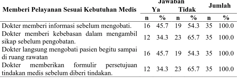 Tabel 4.13. Distribusi Responden Berdasarkan Memberi Pelayanan Sesuai Kebutuhan Medis di RSUD Dr