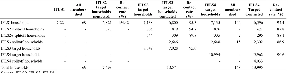 Table 2.1b 1993 Dynasty Recontact Rates, IFLS1-IFLS4 (based on 93 members found alive and book T) 