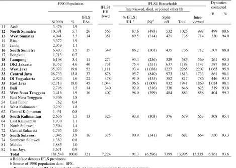Table 2.2 Household Samples and Completion Rates, IFLS4 