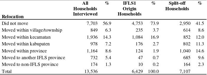 Table 2.3b Households Interviewed in IFLS4: Relocations since IFLS1 