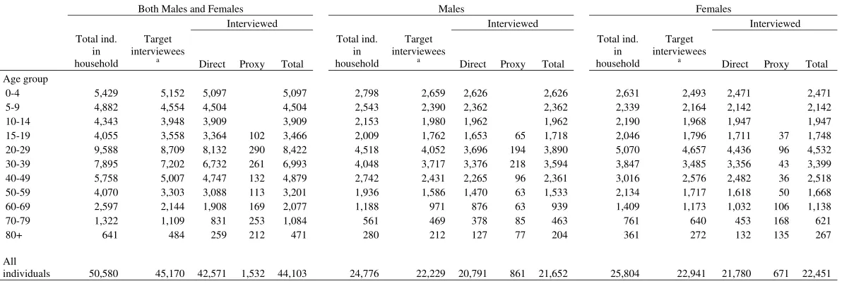 Table 2.4a IFLS4: Individuals in All Interviewed Households in 2007 