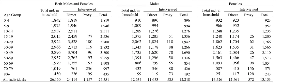 Table 2.4b IFLS4: Individuals in IFLS1 Original Households 