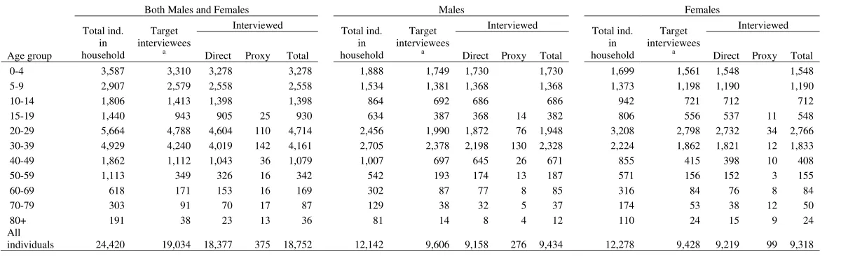 Table 2.4c IFLS4: Individuals in IFLS2, IFLS2+, IFLS3, IFLS4 Splitoff Households 