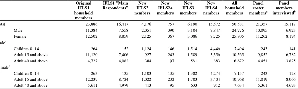 Table 2.6b  Ever IFLS Household Members 