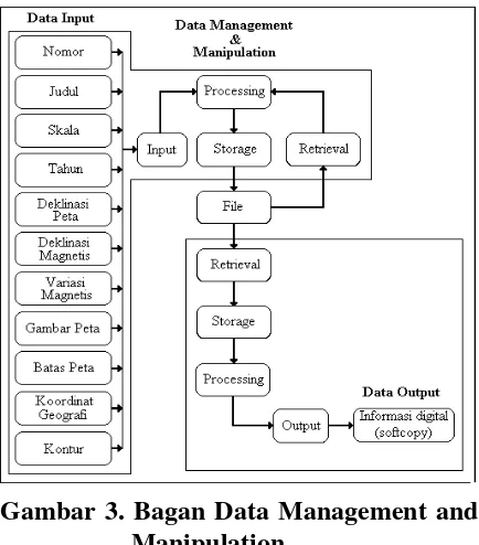 Gambar 3. Bagan Data Management and