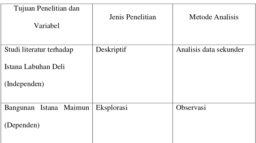 Tabel 3.2. Metode Analisis 