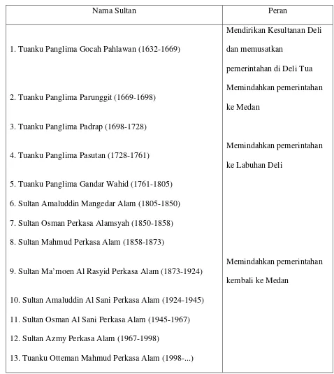 Tabel 4.1. Sultan Deli dan Peranannya  