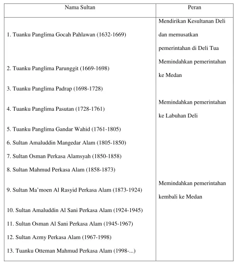 Tabel 4.1. Sultan Deli dan Peranannya  