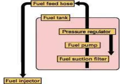 Gambar 2.2 Sistem pengiriman bahan bakar 