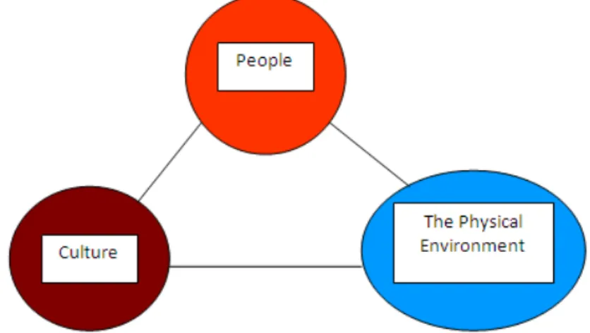 Gambar 3 Diagram Sistem Sosial  (Sumber: Nadyadilaga, 2009) 