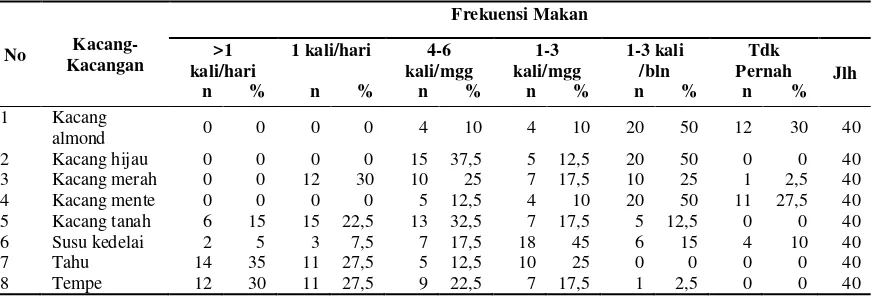 Tabel 4.5. Distribusi Frekuensi Makan dan Jenis Makanan Kacang-Kacangan yang Dikonsumsi oleh Remaja Putri Vegan di Vihara Maitreya Medan Tahun 2011 