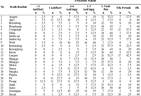 Tabel 4.8. Distribusi  Frekuensi  Makan  dan  Jenis  Makanan Buah-Buahan yang Dikonsumsi oleh Remaja Putri Vegan di Vihara Maitreya Medan Tahun 2011 