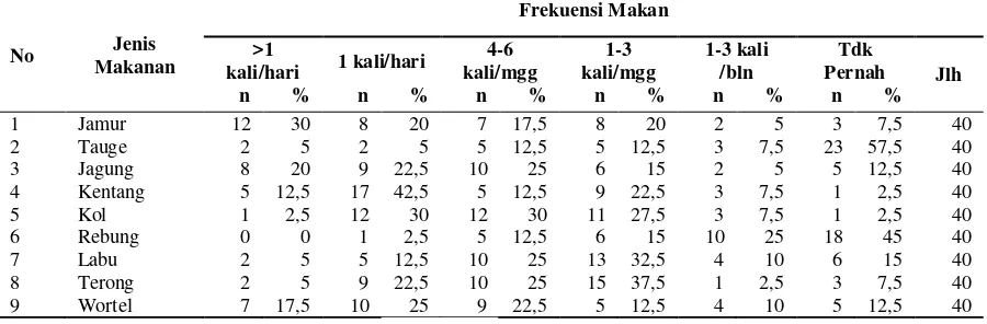 Tabel 4.9. Distribusi  Frekuensi  Makan  dan  Jenis  Makanan Serealia yang 