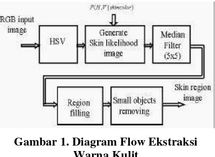 Gambar 1. Diagram Flow Ekstraksi