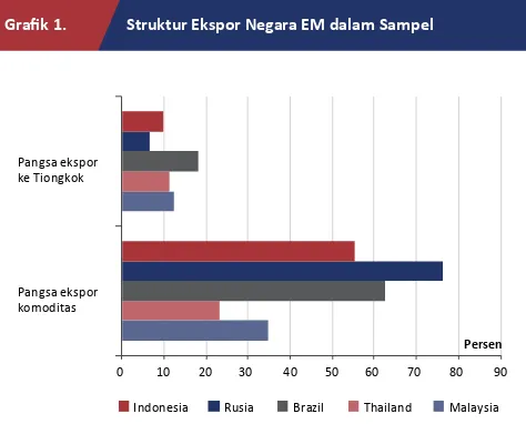 Tabel 1. Indikator Ekonomi Berbagai Negara EM