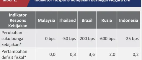 Tabel 2.  Indikator Respons Kebijakan berbagai Negara EM