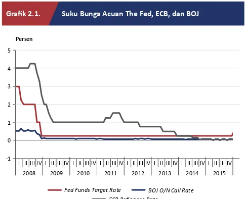 Grafik 2.1. Graﬁk 6.5. Pertumbuhan Penjualan RiilSuku Bunga Acuan The Fed, ECB, dan BOJ