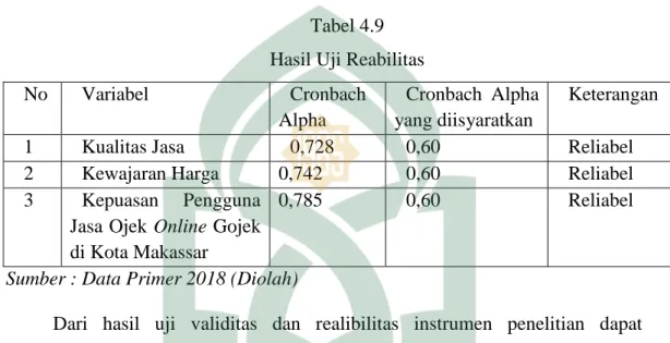 Tabel 4.9  Hasil Uji Reabilitas 