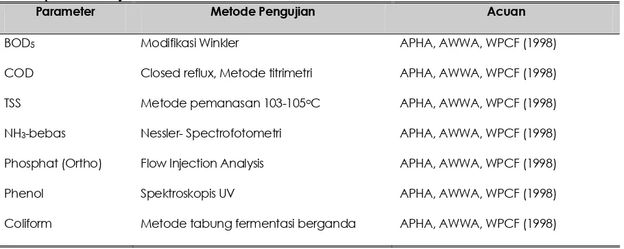 Tabel 2.  Analisis parameter uji limbah cair rumah sakit 
