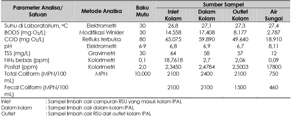 Tabel 4.  Hasil analisa sampel limbah cair Bulan Agustus 2008  