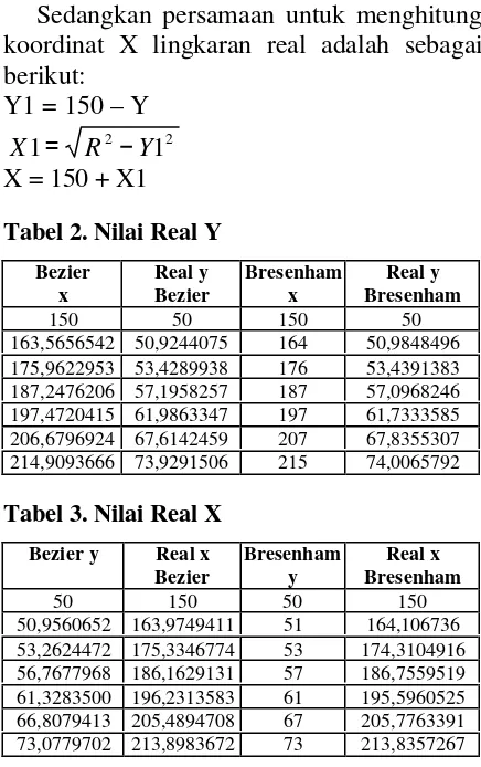 Tabel 2. Nilai Real Y