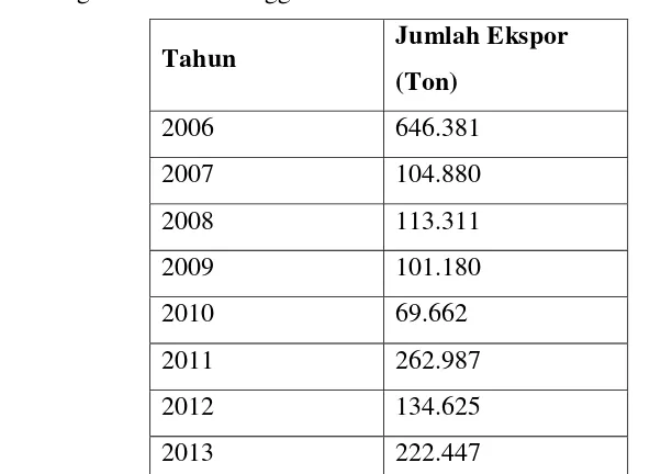 Tabel 3.1 Data Jumlah Ekspor Provinsi Sumatera Utara Menurut Sektor 