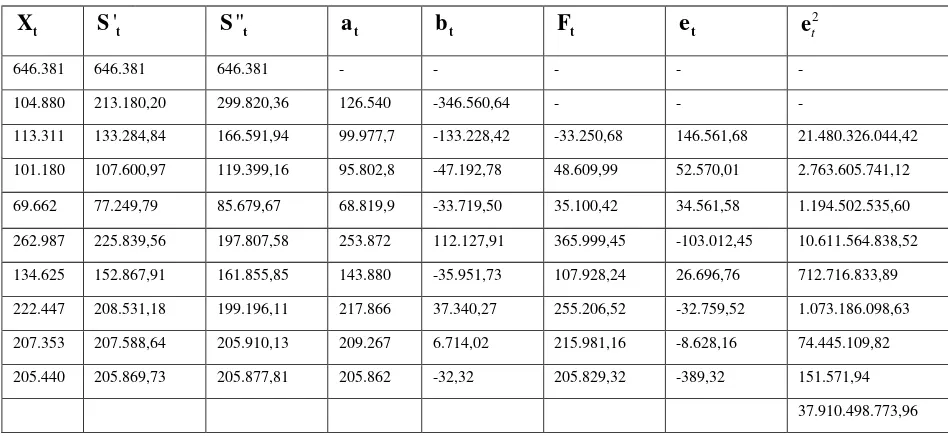 Tabel 3.8 Perhitungan Peramalan Jumlah Ekspor dengan Smoothing Eksponensial Ganda 