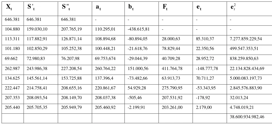 Tabel 3.11 Ukuran Ketepatan Metode Peramalan Jumlah Ekspor 
