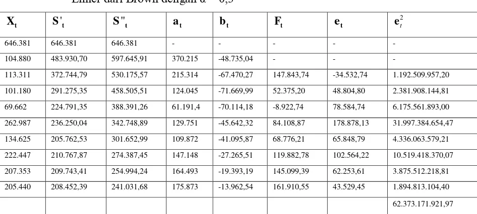 Tabel 3.4 Perhitungan Peramalan Jumlah Ekspor dengan Smoothing Eksponensial Ganda 