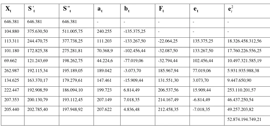 Tabel 3.7 Perhitungan Peramalan Jumlah Ekspor dengan Linier dari Brown dengan α = 0,6 