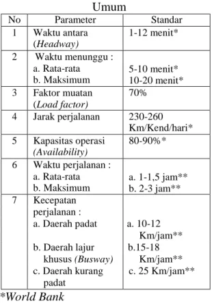 Tabel 1. Standar Pelayanan Angkutan 