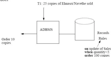 GAMBAR I. MODEL DATABASE KONVENSIONAL 