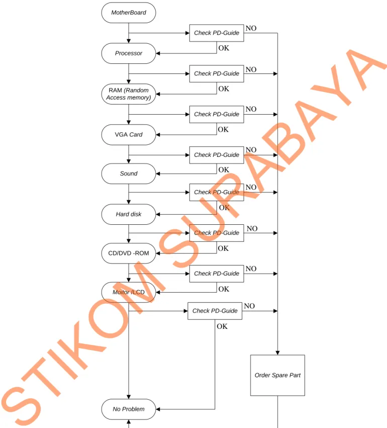 Gambar 4.4. Flowchart Identifikasi Hardware Malfunction MotherBoardProcessorRAM (Random Access memory)VGA CardSoundHard diskCD/DVD -ROMMoitor /LCDNo ProblemCheck PD-GuideCheck PD-GuideCheck PD-GuideCheck PD-GuideCheck PD-GuideCheck PD-GuideCheck PD-GuideCh